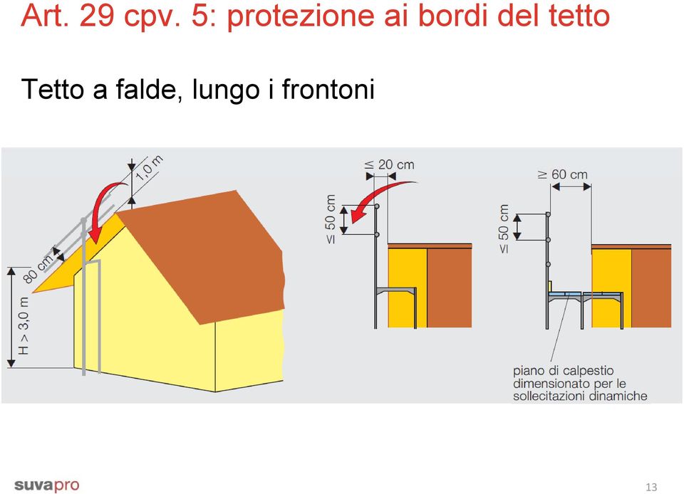 bordi del tetto