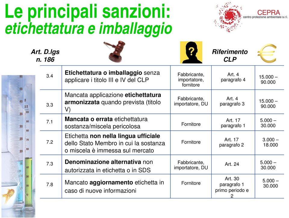 3 Mancata applicazione etichettatura armonizzata quando prevista (titolo V) paragrafo 3 7.1 Mancata o errata etichettatura sostanza/miscela pericolosa Fornitore Art. 17 7.