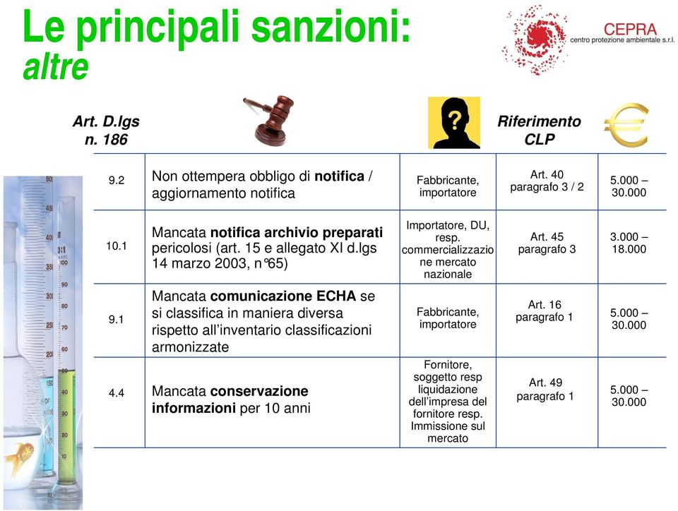 lgs 14 marzo 2003, n 65) Mancata comunicazione ECHA se si classifica in maniera diversa rispetto all inventario classificazioni armonizzate Importatore, DU,