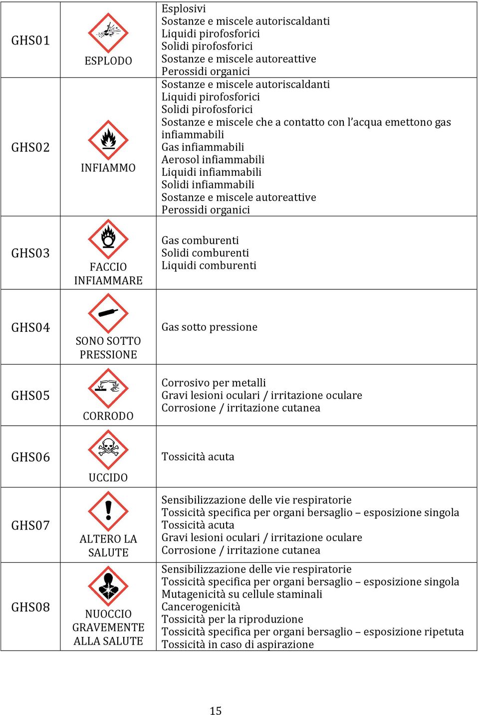 infiammabili Solidi infiammabili Sostanze e miscele autoreattive Perossidi organici Gas comburenti Solidi comburenti Liquidi comburenti GHS04 GHS05 SONO SOTTO PRESSIONE CORRODO Gas sotto pressione