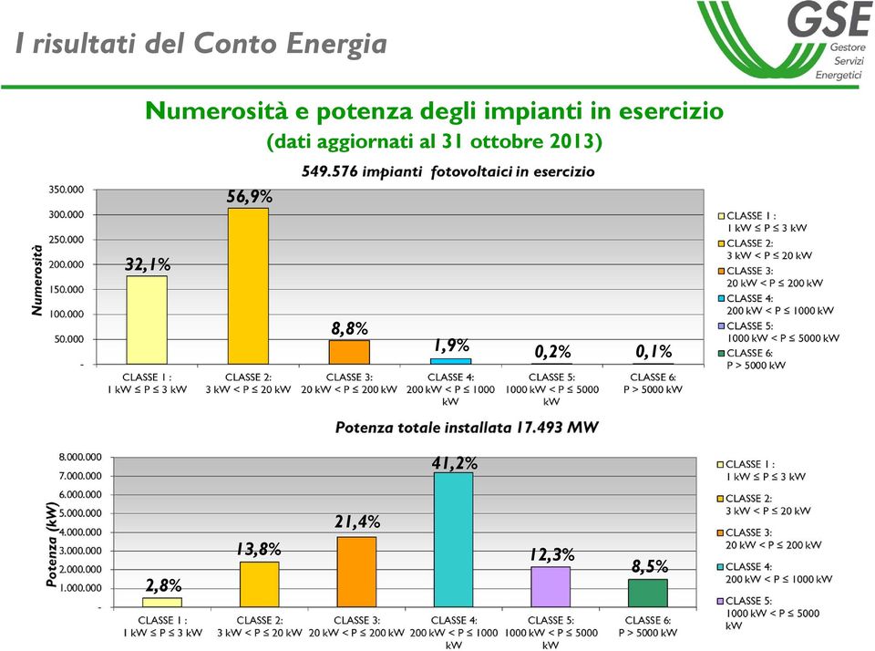 aggiornati al 31 ottobre 2013) 56,9% 32,1%