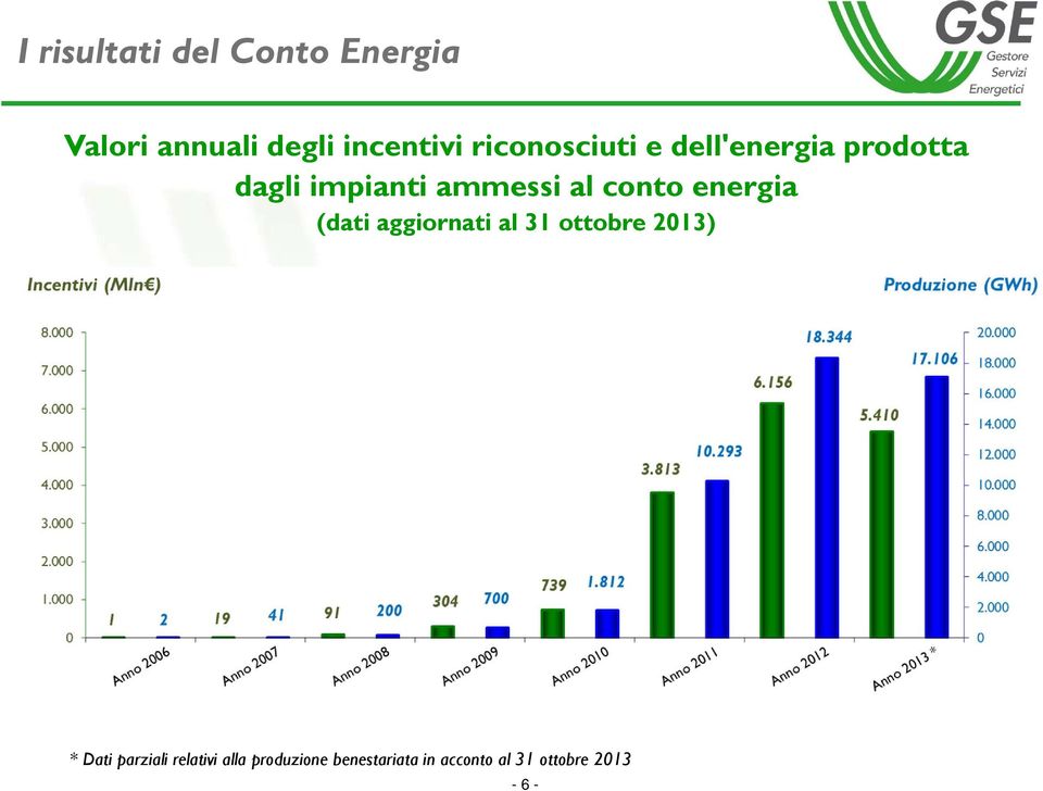 conto energia (dati aggiornati al 31 ottobre 2013) * Dati