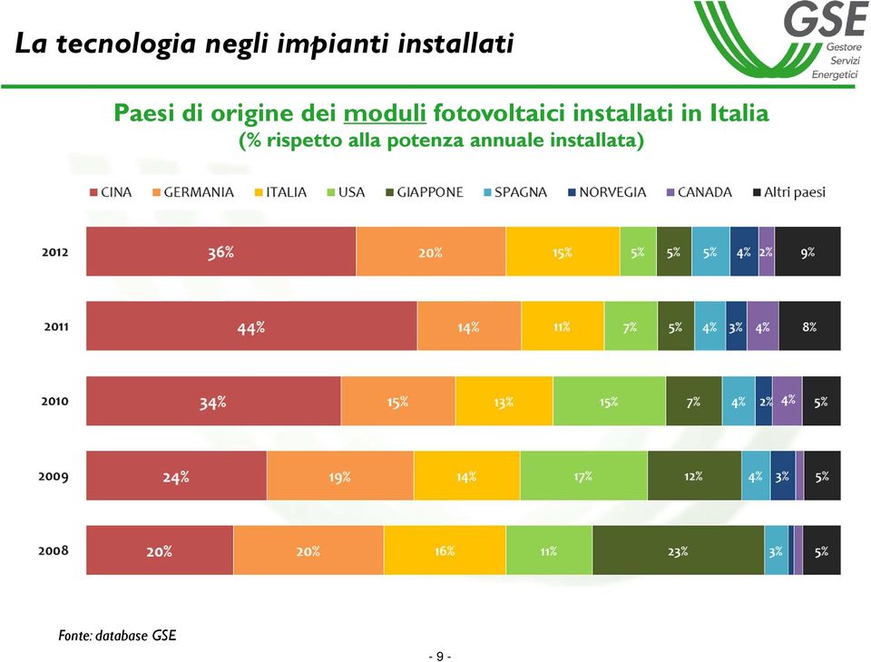 installati in Italia (% rispetto alla