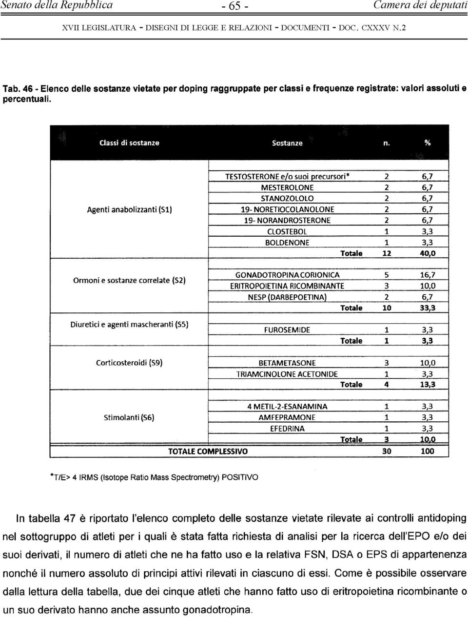 sostanze correlate (Sj Diuretici e agenti m ascheranti (S5) GONADOTROPINA CORIONICA 5 6,7 ERITROPOIETINA RICOMBINANTE 3 0,0 NESP (DARBEPOETINA) 6,7 Totale 0 33,3 FUROSEMIDE 3,3 Totale 3,3