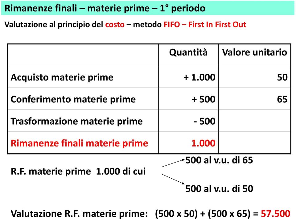 000 50 Conferimento materie prime + 500 65 Trasformazione materie prime - 500 Rimanenze finali