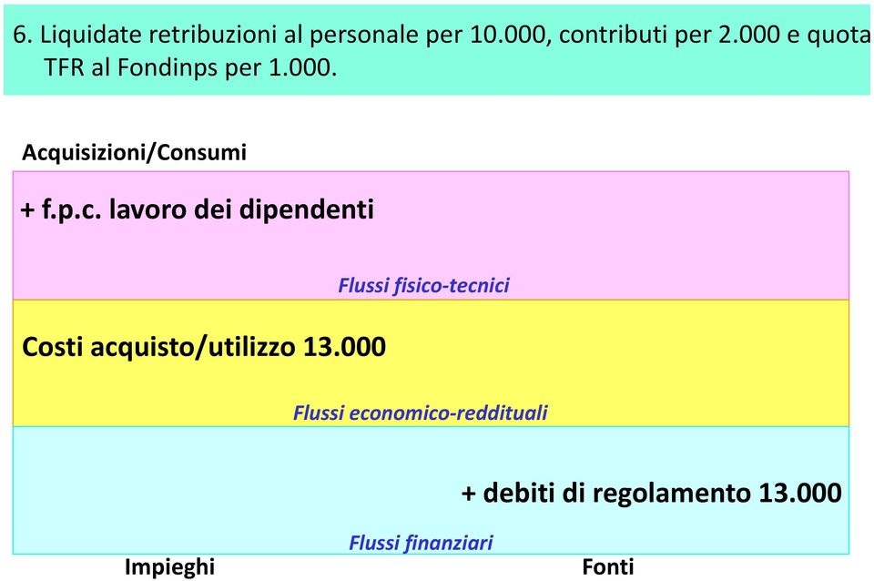 000. Acquisizioni/Consumi + f.p.c. lavoro dei dipendenti Costi acquisto/utilizzo 13.