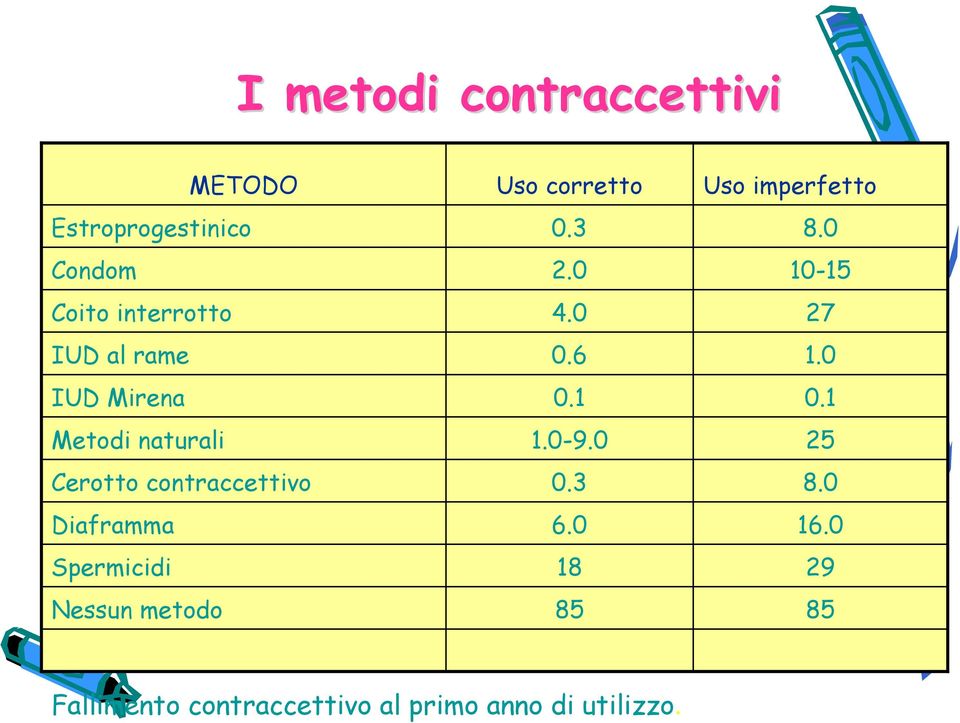 metodo Uso corretto 0.3 2.0 4.0 0.6 0.1 1.0-9.0 0.3 6.0 18 85 Uso imperfetto 8.