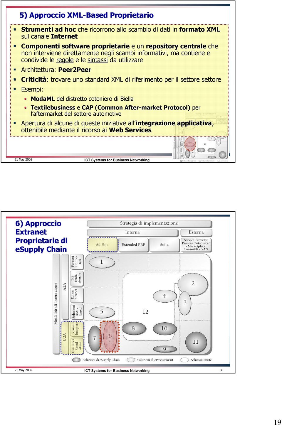 standard XML di riferimento per il settore settore Esempi: ModaML del distretto cotoniero di Biella Textilebusiness e CAP (Common After-market Protocol) per l aftermarket del