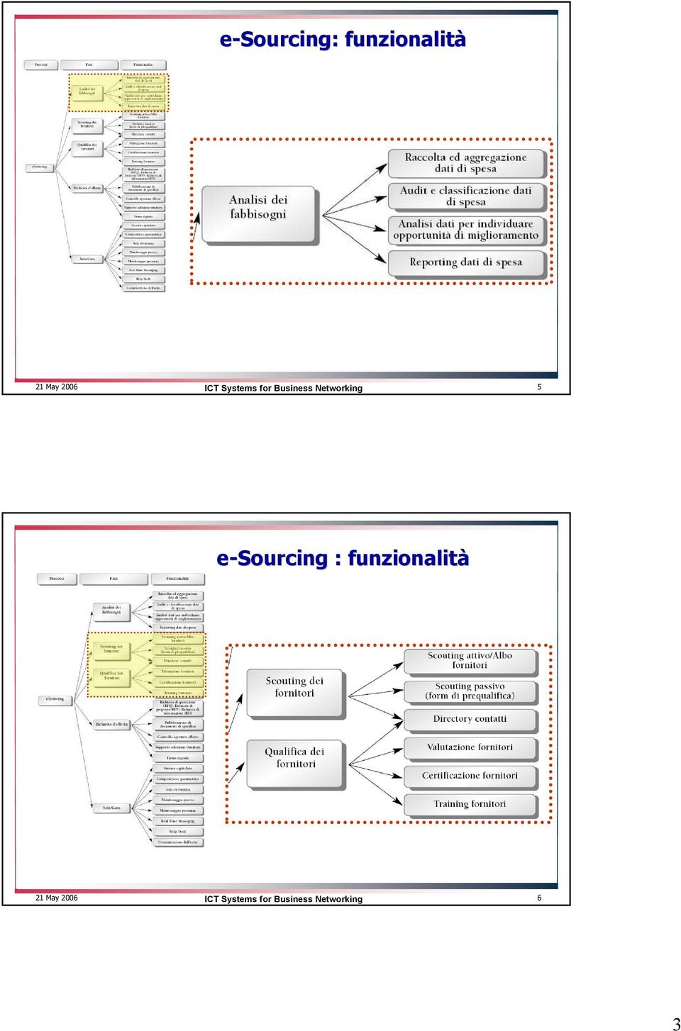 e-sourcing :