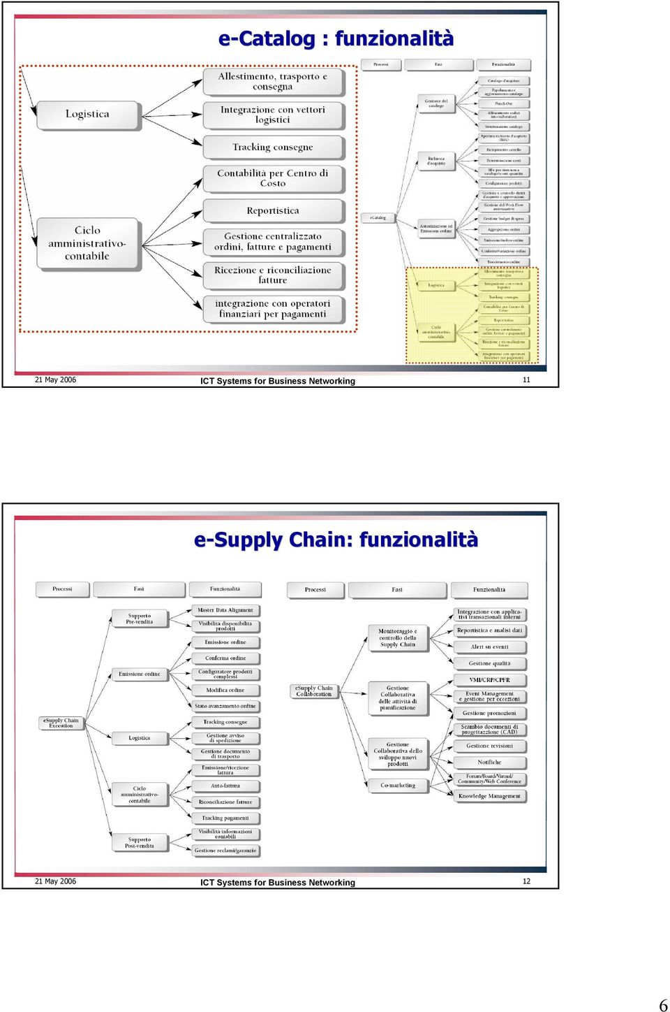 e-supply Chain: