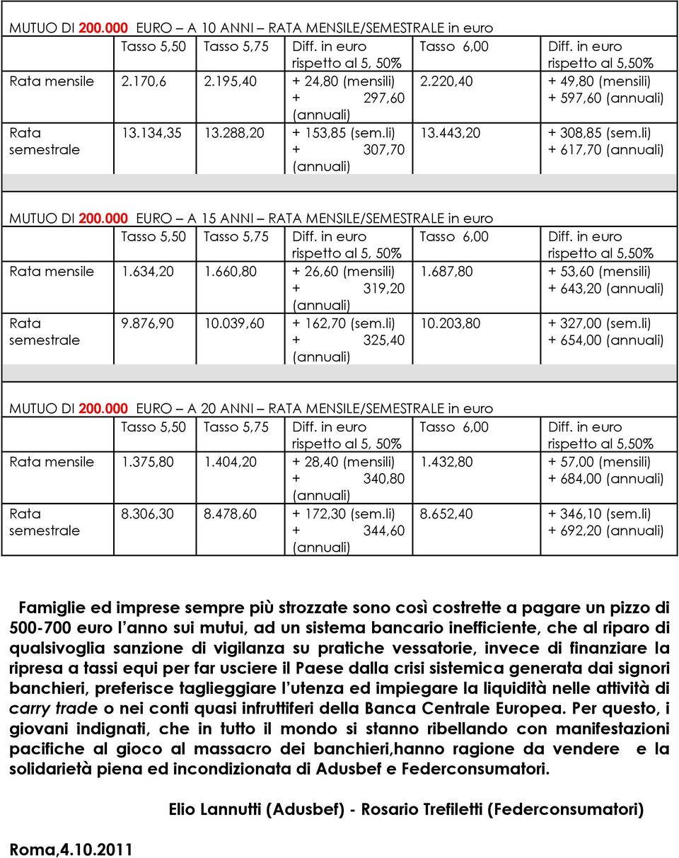687,80 + 53,60 (mensili) + 319,20 + 643,20 9.876,90 10.039,60 + 162,70 (sem.li) + 325,40 10.203,80 + 327,00 (sem.li) + 654,00 MUTUO DI 200.000 EURO A 20 ANNI RATA MENSILE/SEMESTRALE in euro mensile 1.
