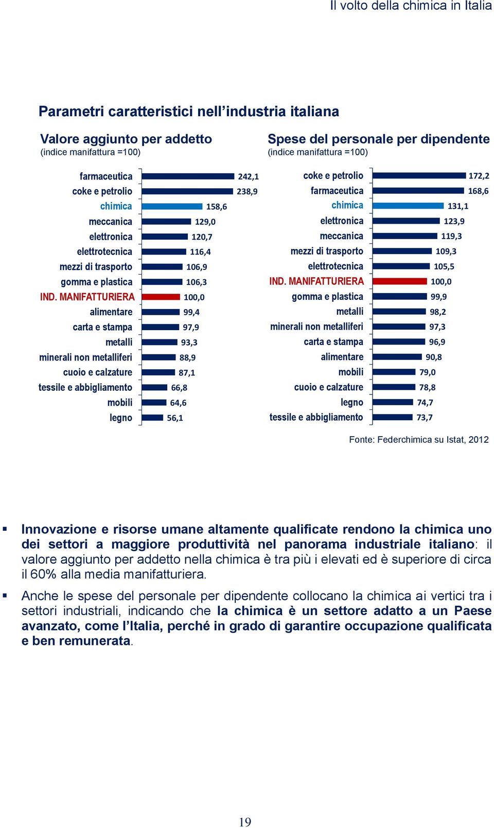 MANIFATTURIERA alimentare carta e stampa metalli minerali non metalliferi cuoio e calzature tessile e abbigliamento mobili legno 158,6 129,0 120,7 116,4 106,9 106,3 100,0 99,4 97,9 93,3 88,9 87,1