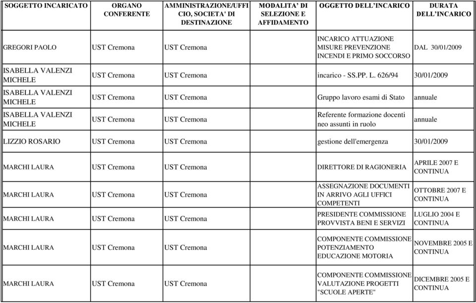 626/94 30/01/2009 Gruppo lavoro esami di Stato annuale Referente formazione docenti neo assunti in ruolo annuale LIZZIO ROSARIO gestione dell'emergenza 30/01/2009
