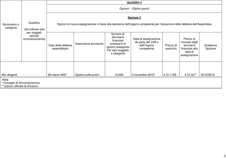 assegnate Per ogni soggetto o categoria Data di assegnazione da parte del CdA o dell Organo competente Prezzo di esercizio Prezzo di mercato degli strumenti finanziari alla data di