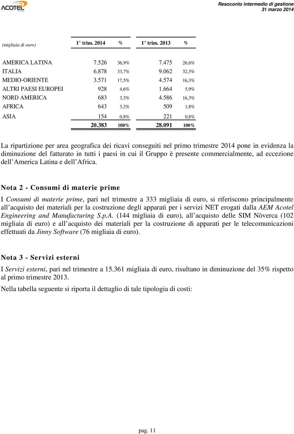 091 100% La ripartizione per area geografica dei ricavi conseguiti nel primo trimestre 2014 pone in evidenza la diminuzione del fatturato in tutti i paesi in cui il Gruppo è presente commercialmente,