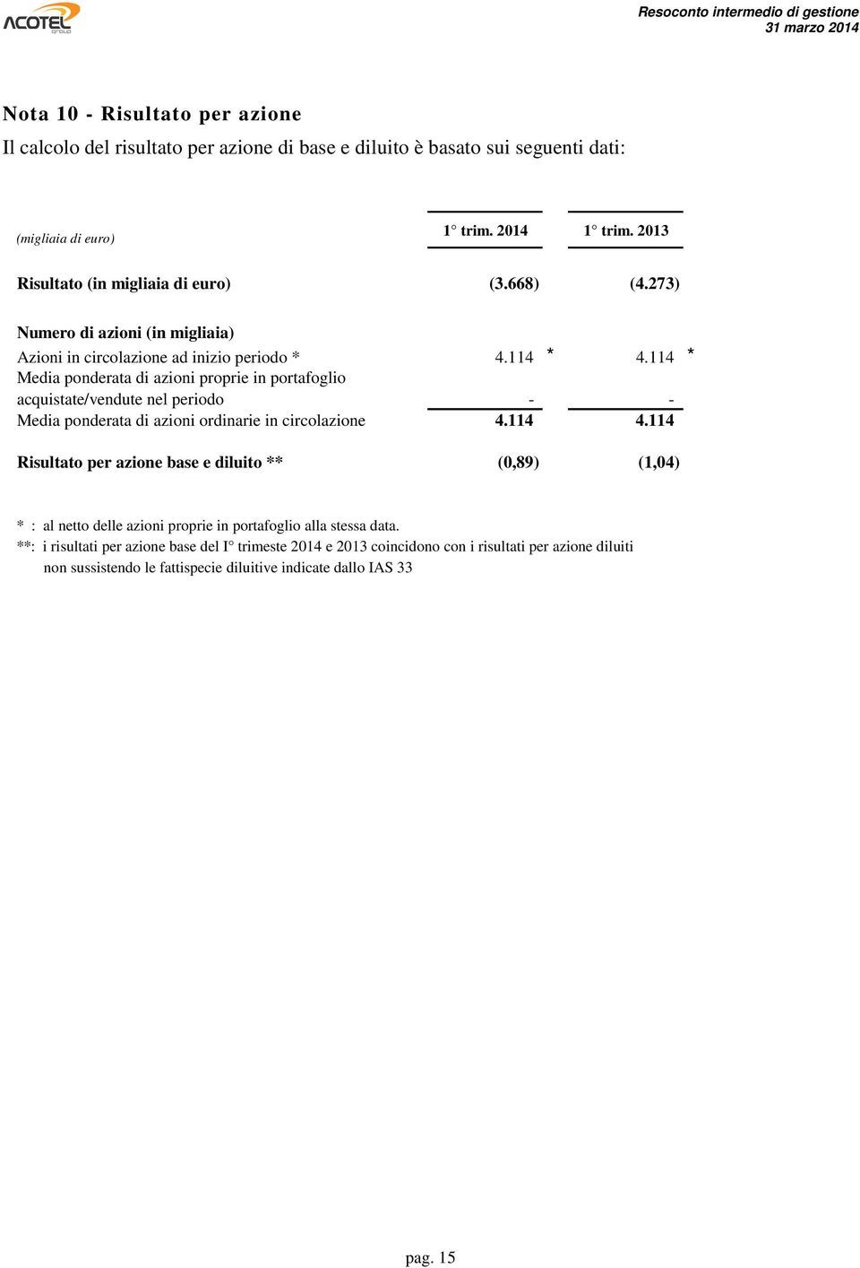 114 * Media ponderata di azioni proprie in portafoglio acquistate/vendute nel periodo - - Media ponderata di azioni ordinarie in circolazione 4.114 4.