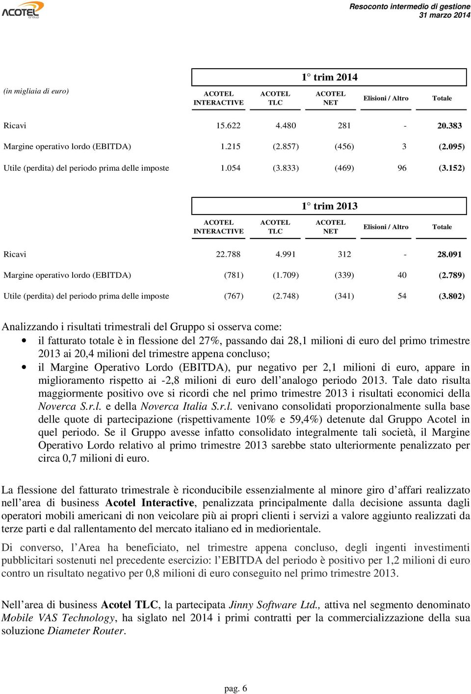 091 Margine operativo lordo (EBITDA) (781) (1.709) (339) 40 (2.789) Utile (perdita) del periodo prima delle imposte (767) (2.748) (341) 54 (3.