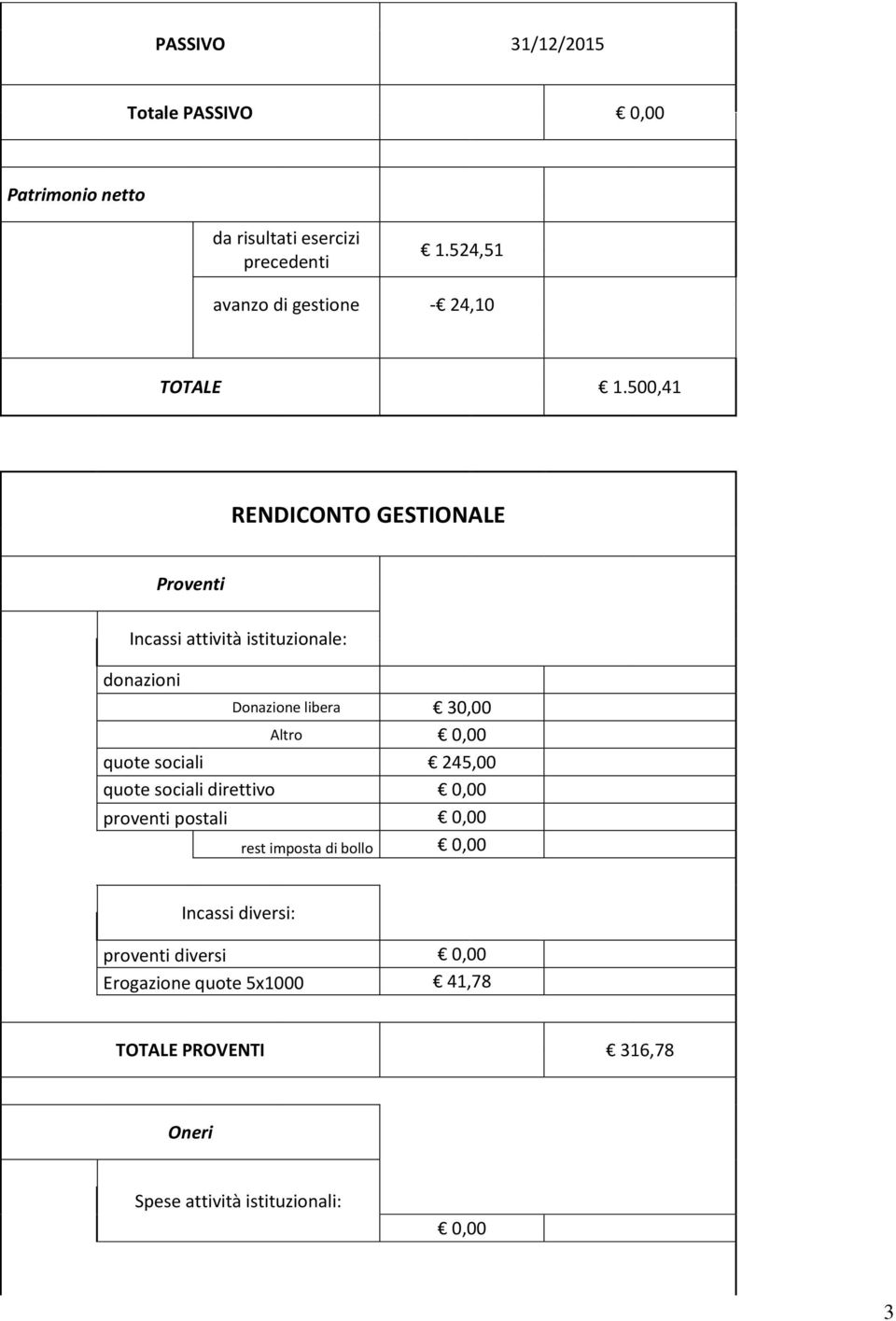 500,41 RENDICONTO GESTIONALE Proventi Incassi attività istituzionale: donazioni Donazione libera 30,00 Altro 0,00 quote