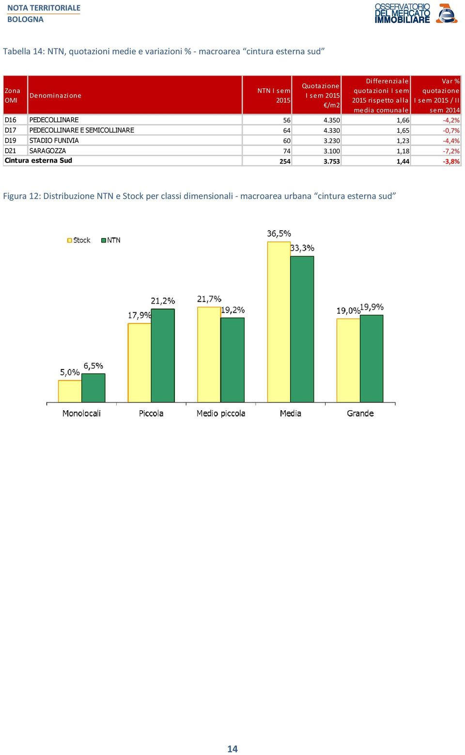 350 1,66-4,2% D17 PEDECOLLINARE E SEMICOLLINARE 64 4.330 1,65-0,7% D19 STADIO FUNIVIA 60 3.