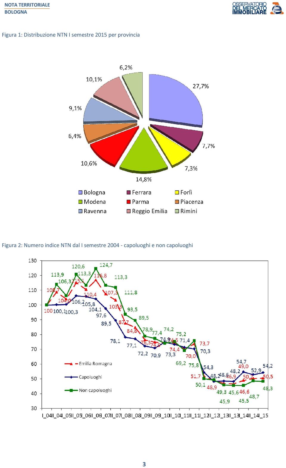 indice NTN dal I semestre 2004