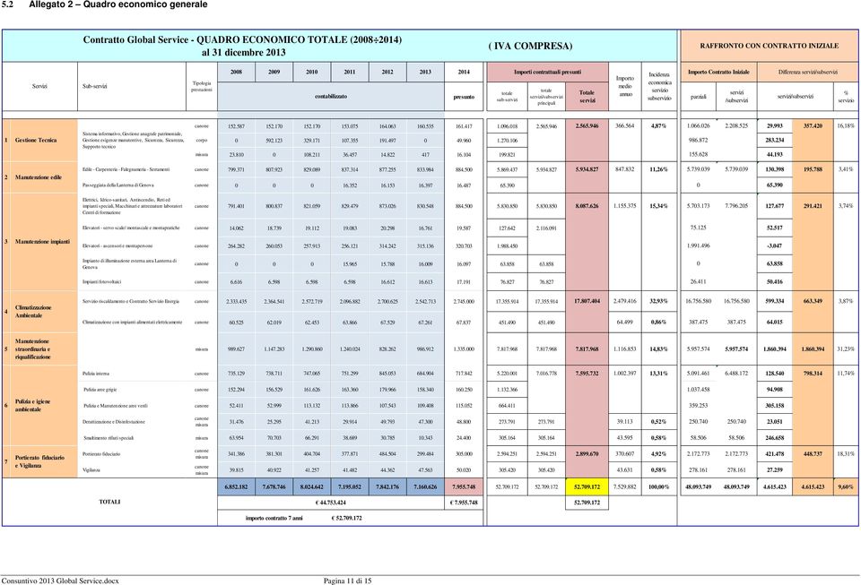 annuo Incidenza economica servizio subservizio Importo Contratto Iniziale parziali servizi /subservizi Differenza servizi/subservizi servizi/subservizi % servizio 1 Gestione Tecnica Sistema