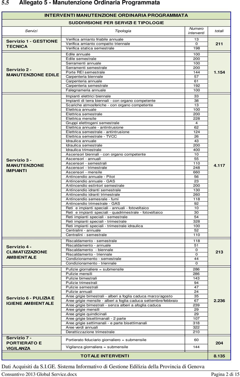 amianto friabile annuale 13 Verifica amianto compatto triennale 0 Verifica statica semestrale 198 Edile annuale 100 Edile semestrale 200 Serramenti annuale 100 Serramenti semestrale 200 Porte REI