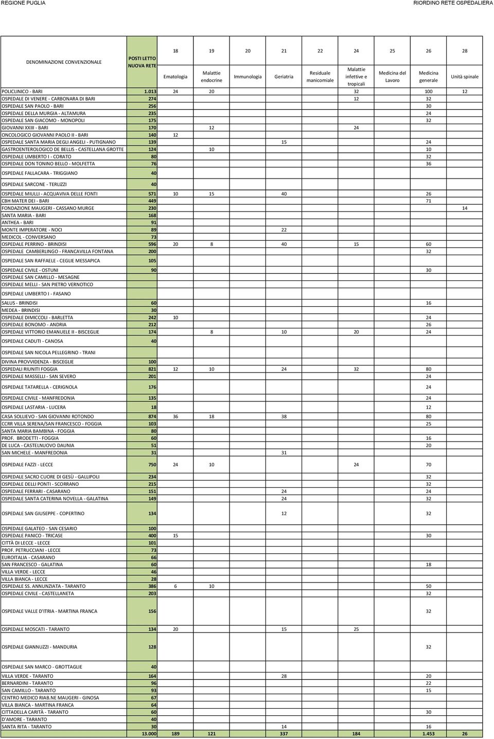 PROVVIDENZA - BISCEGLIE 0 OSPEDALI RIUNITI FOGGIA 21 OSPEDALE LASTARIA - LUCERA 1 CASA SOLLIEVO - SAN GIOVANNI ROTONDO 74 CCRR VILLA SERENA/SAN FRANCESCO - FOGGIA 3 SANTA MARIA BAMBINA - FOGGIA 0