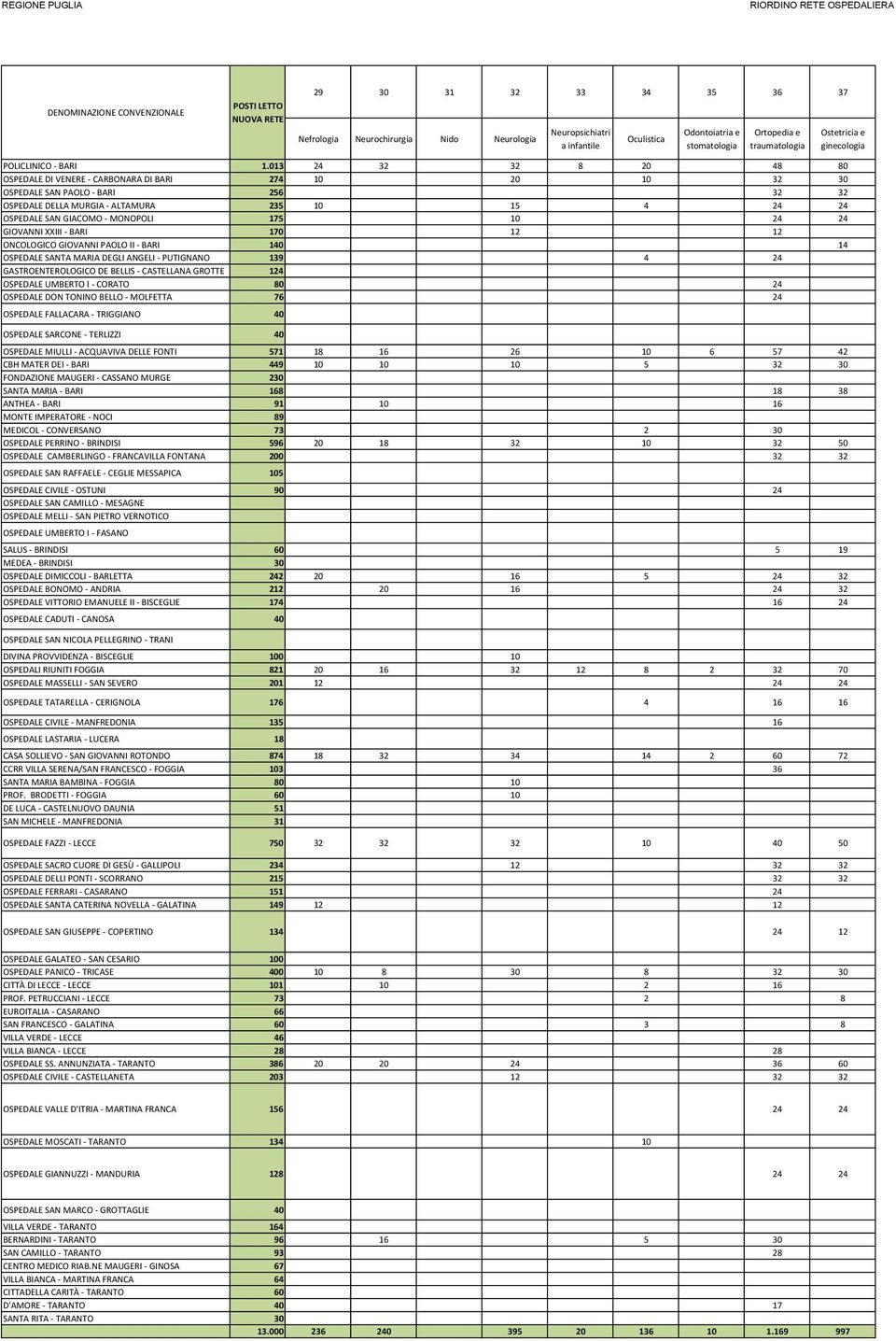 2 DIVINA PROVVIDENZA - BISCEGLIE 0 OSPEDALI RIUNITI FOGGIA 21 OSPEDALE LASTARIA - LUCERA 1 CASA SOLLIEVO - SAN GIOVANNI ROTONDO 74 CCRR VILLA SERENA/SAN FRANCESCO - FOGGIA 3 SANTA MARIA BAMBINA -