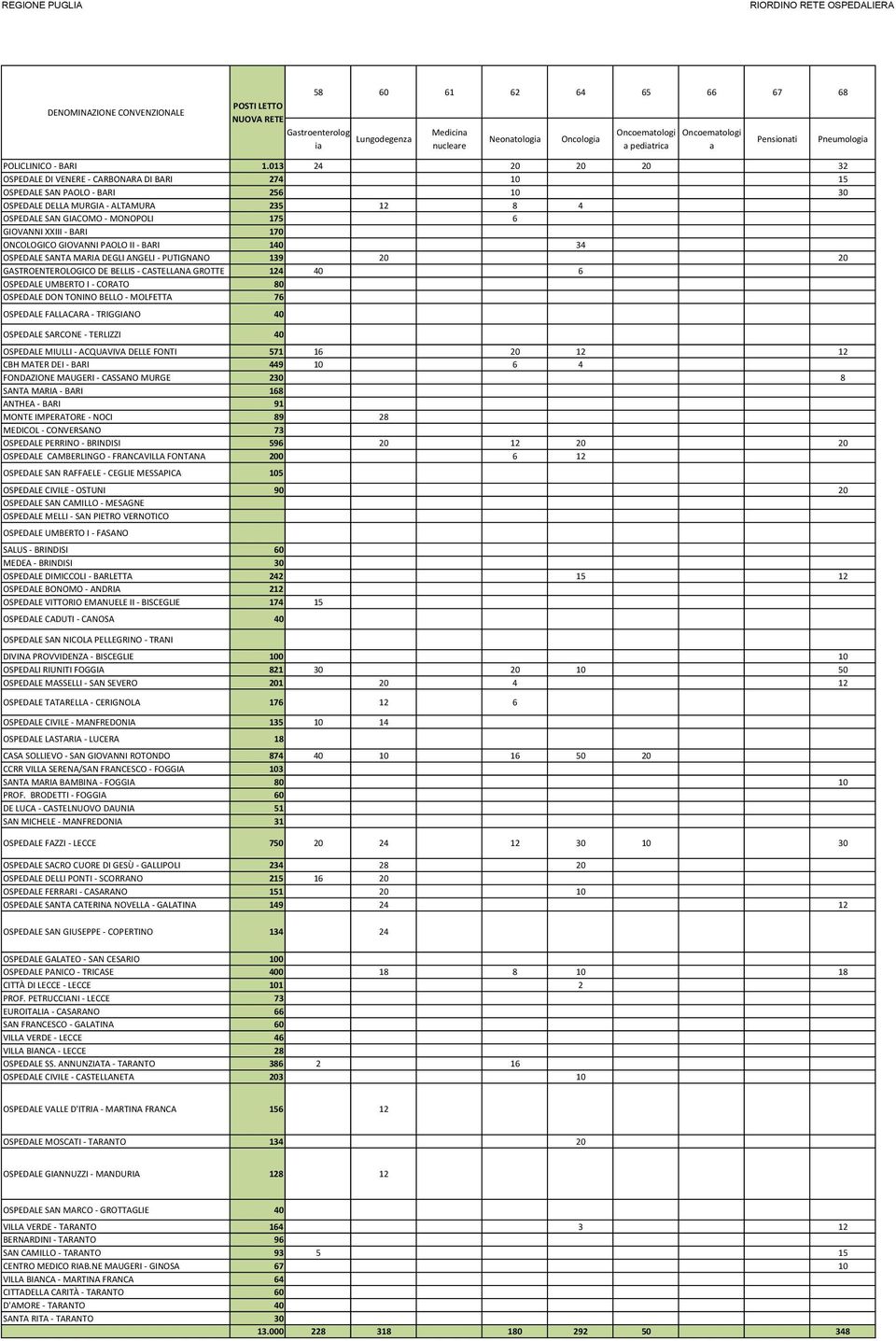 OSPEDALI RIUNITI FOGGIA 21 30 4 34 40 4 2 30 50 4 OSPEDALE LASTARIA - LUCERA 1 CASA SOLLIEVO - SAN GIOVANNI ROTONDO 74 CCRR VILLA SERENA/SAN FRANCESCO - FOGGIA 3 SANTA MARIA BAMBINA - FOGGIA 0 14 40