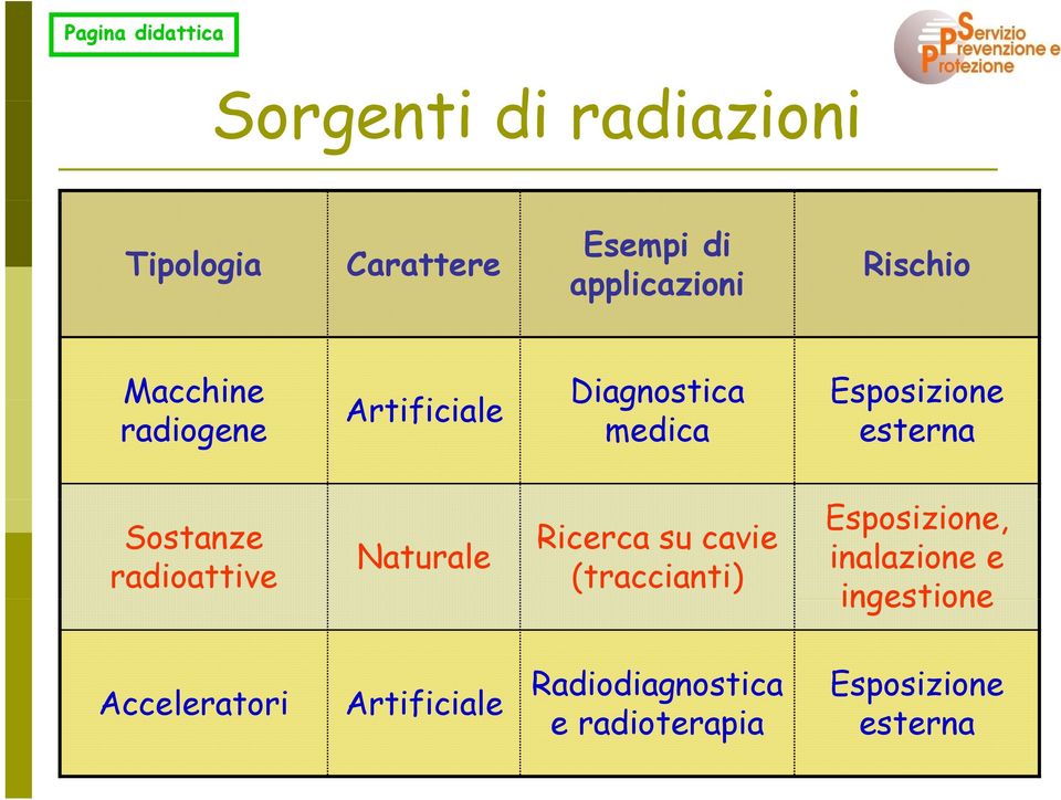 Sostanze radioattive Naturale Ricerca su cavie (traccianti) Esposizione, inalazione e