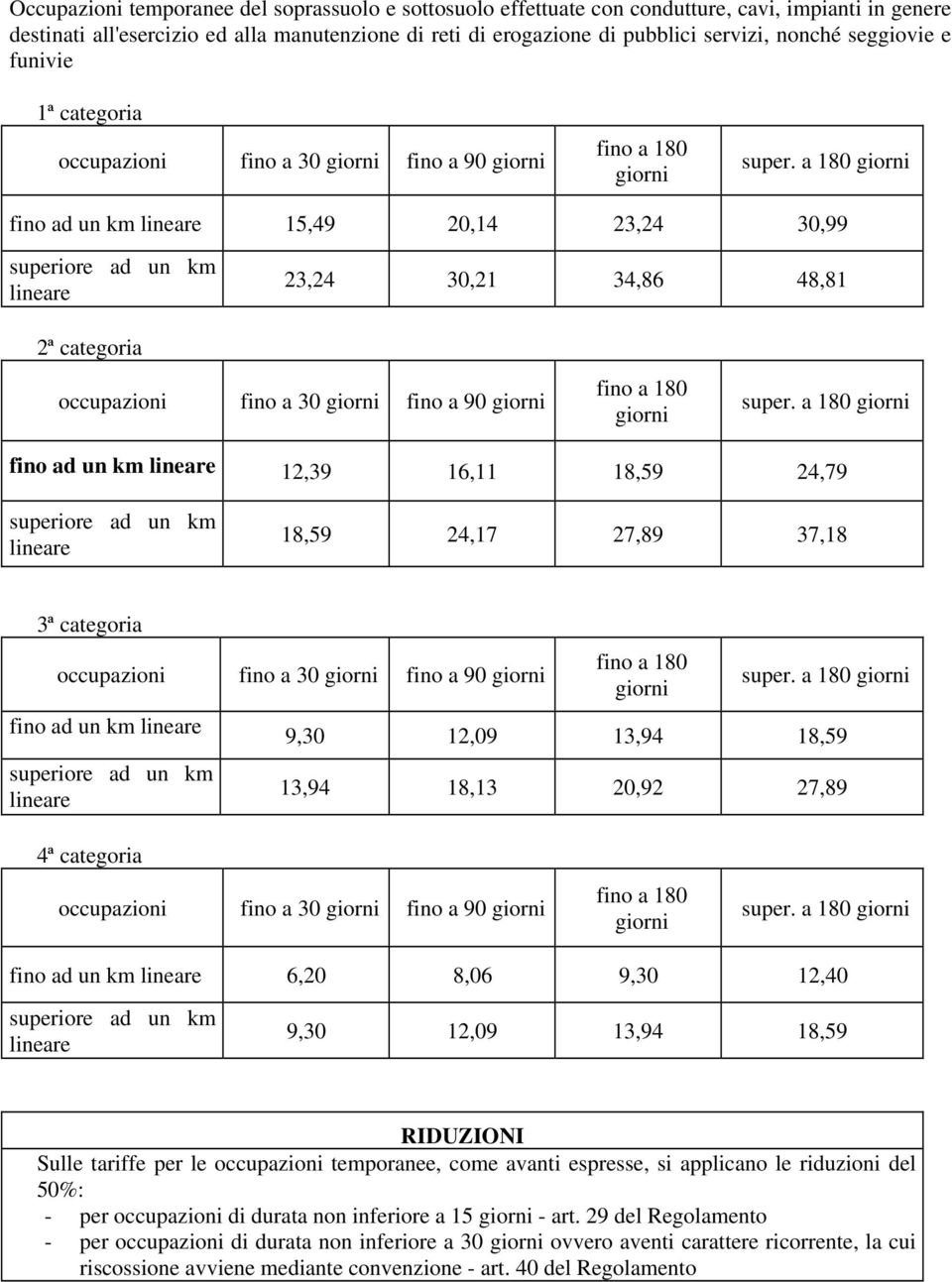 a 180 giorni fino ad un km lineare 15,49 20,14 23,24 30,99 superiore ad un km lineare 23,24 30,21 34,86 48,81 2ª categoria occupazioni fino a 30 giorni fino a 90 giorni fino a 180 giorni super.