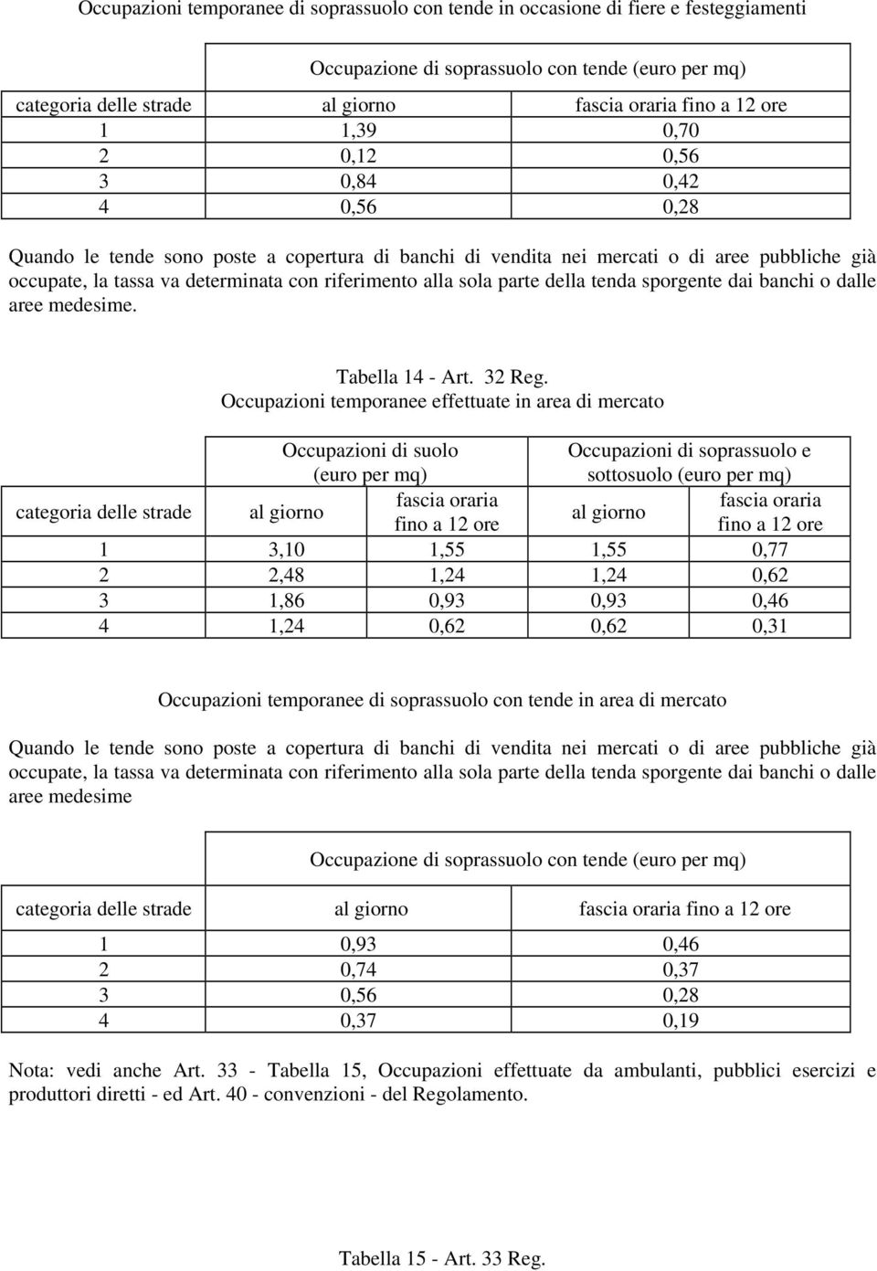 Occupazioni temporanee effettuate in area di mercato categoria delle strade 1 3,10 1,55 1,55 0,77 2 2,48 1,24 1,24 0,62 3 1,86 0,93 0,93 0,46 4 1,24 0,62 0,62 0,31 Occupazioni temporanee di