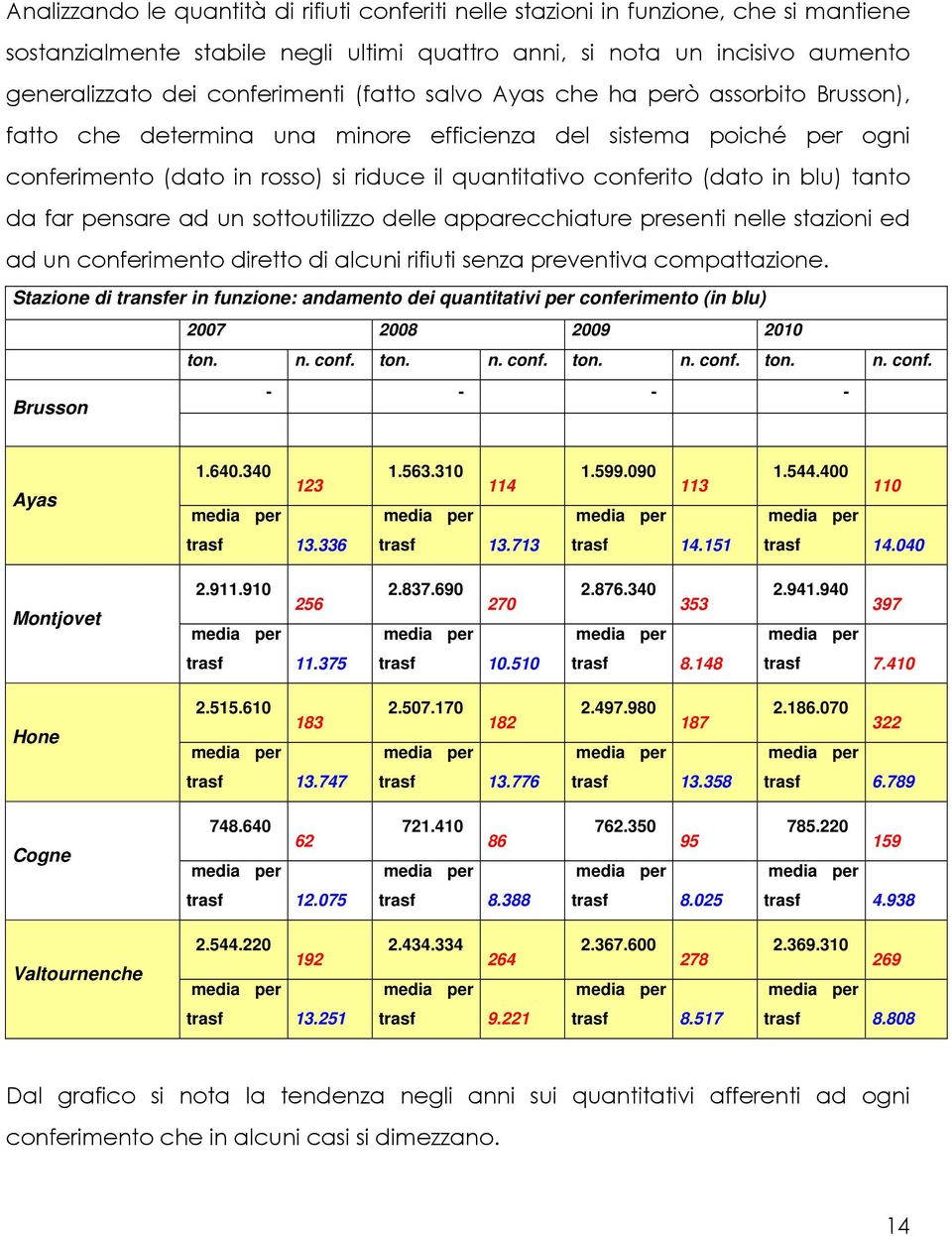 tanto da far pensare ad un sottoutilizzo delle apparecchiature presenti nelle stazioni ed ad un conferimento diretto di alcuni rifiuti senza preventiva compattazione.