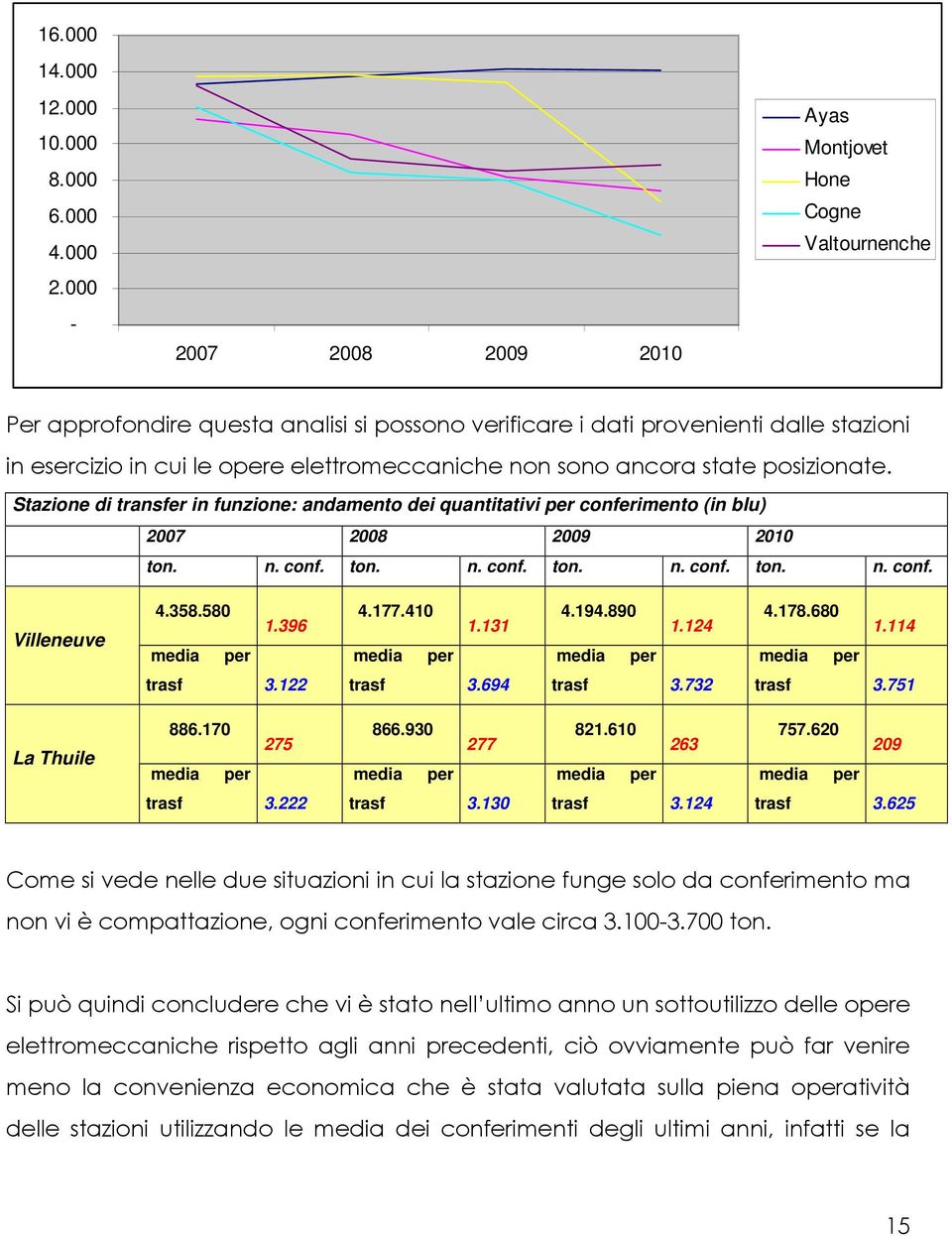 non sono ancora state posizionate. Stazione di transfer in funzione: andamento dei quantitativi per conferimento (in blu) 2007 2008 2009 2010 ton. n. conf. ton. n. conf. ton. n. conf. ton. n. conf. Villeneuve 4.