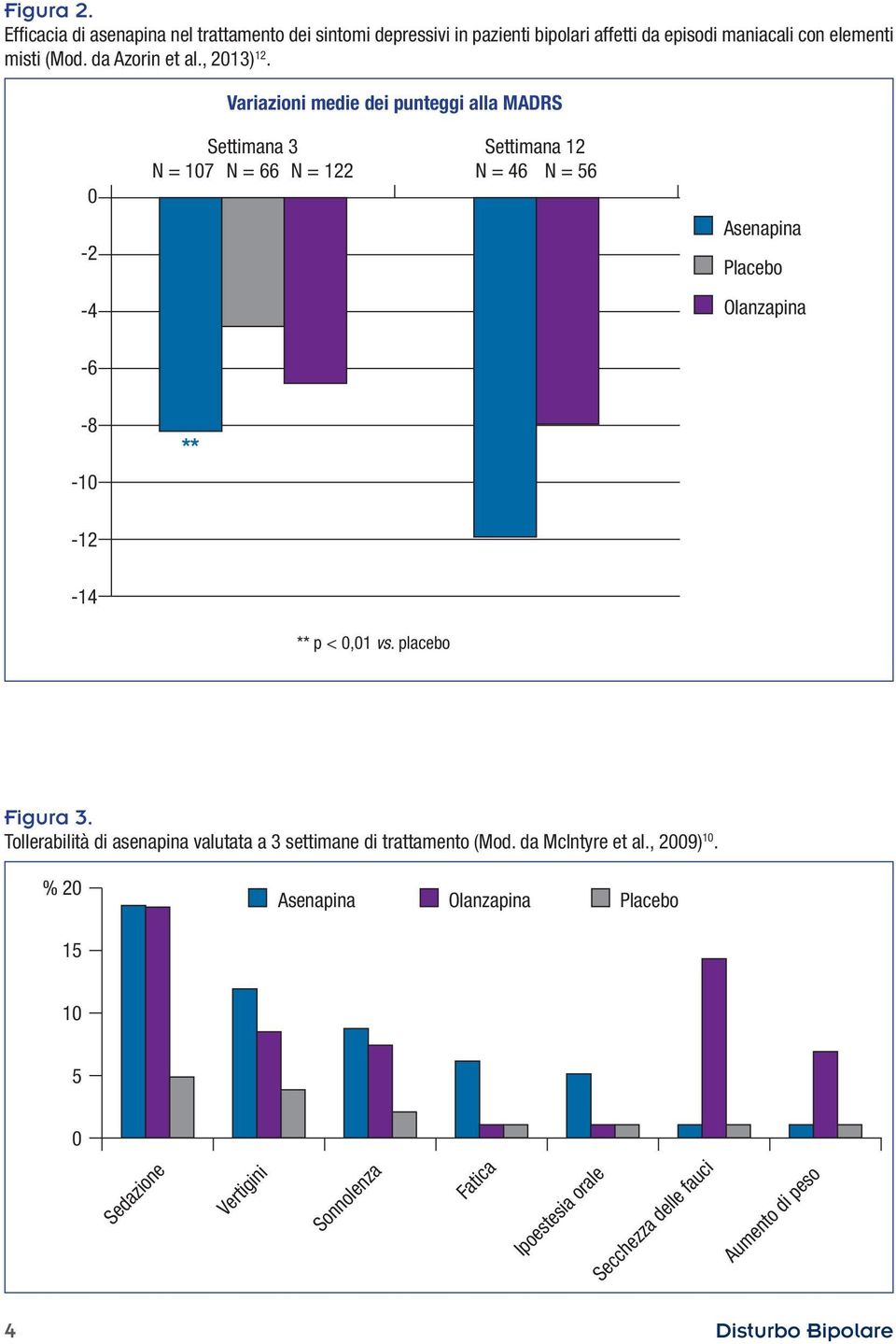 Variazioni medie dei punteggi alla MADRS 0-2 -4 Settimana 3 Settimana 12 N = 107 N = 66 N = 122 N = 46 N = 56 Asenapina Placebo Olanzapina -6-8 -10 **