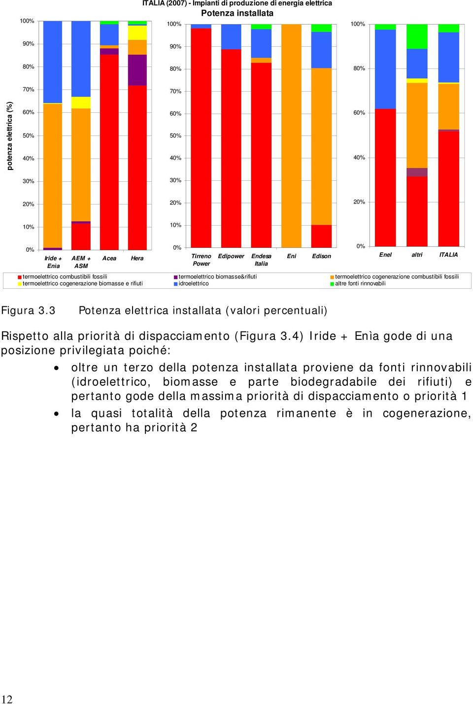 Edison Enel altri ITALIA Figura 3.3 Potenza elettrica installata (valori percentuali) Rispetto alla priorità di dispacciamento (Figura 3.