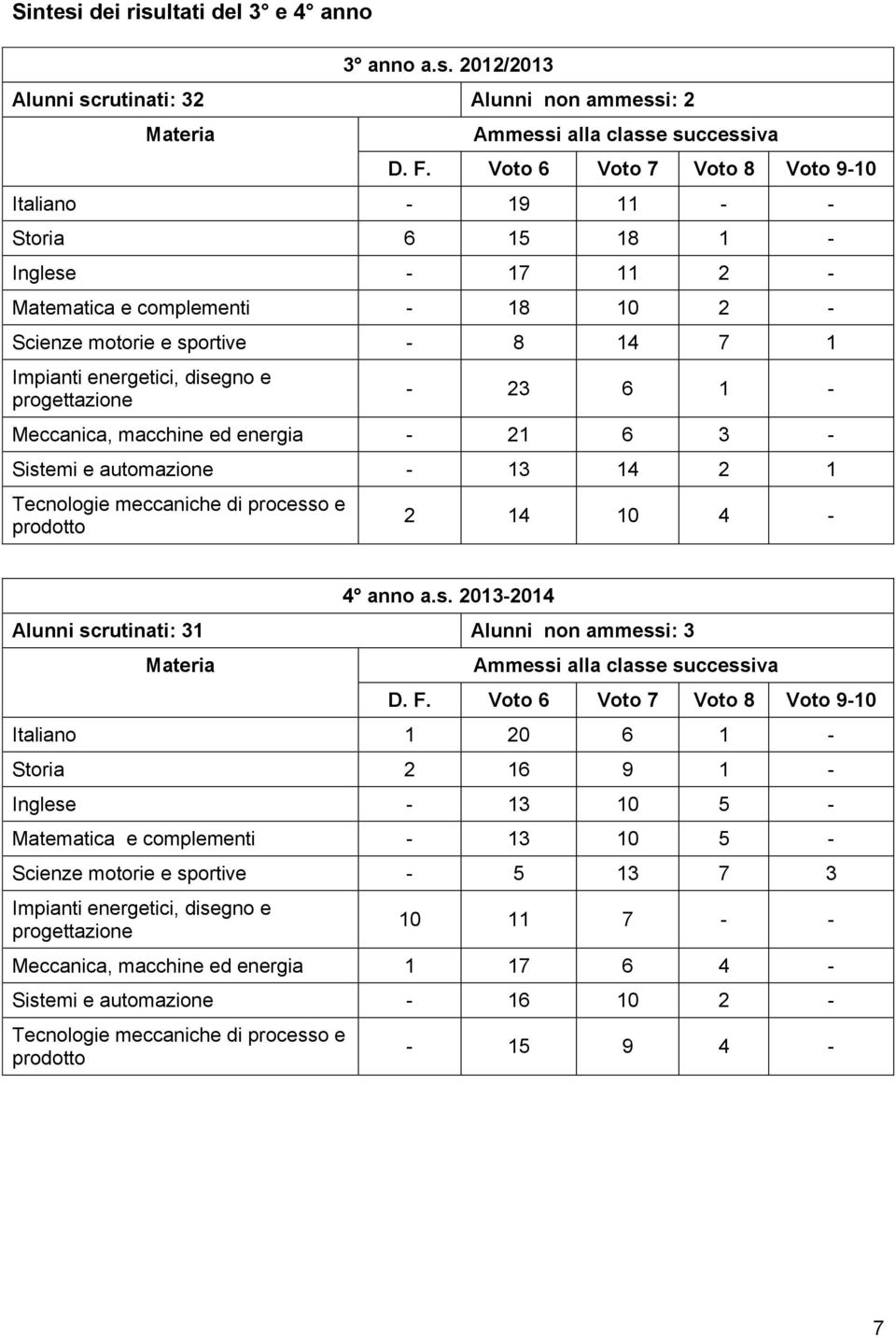 progettazione - 23 6 1 - Meccanica, macchine ed energia - 21 6 3 - Sistemi e automazione - 13 14 2 1 Tecnologie meccaniche di processo e prodotto 2 14 10 4-4 anno a.s. 2013-2014 Alunni scrutinati: 31 Alunni non ammessi: 3 Materia Ammessi alla classe successiva D.