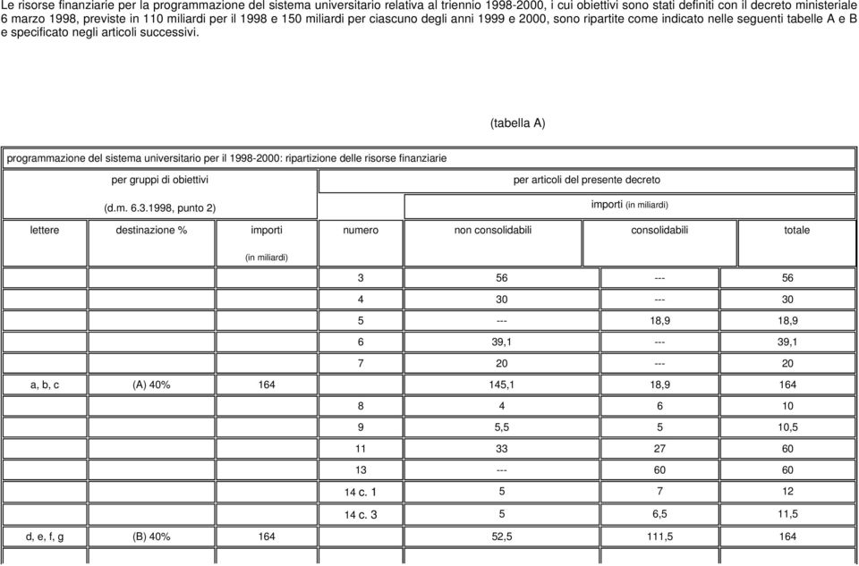 (tabella A) programmazione del sistema universitario per il 1998-2000: ripartizione delle risorse finanziarie per gruppi di obiettivi (d.m. 6.3.