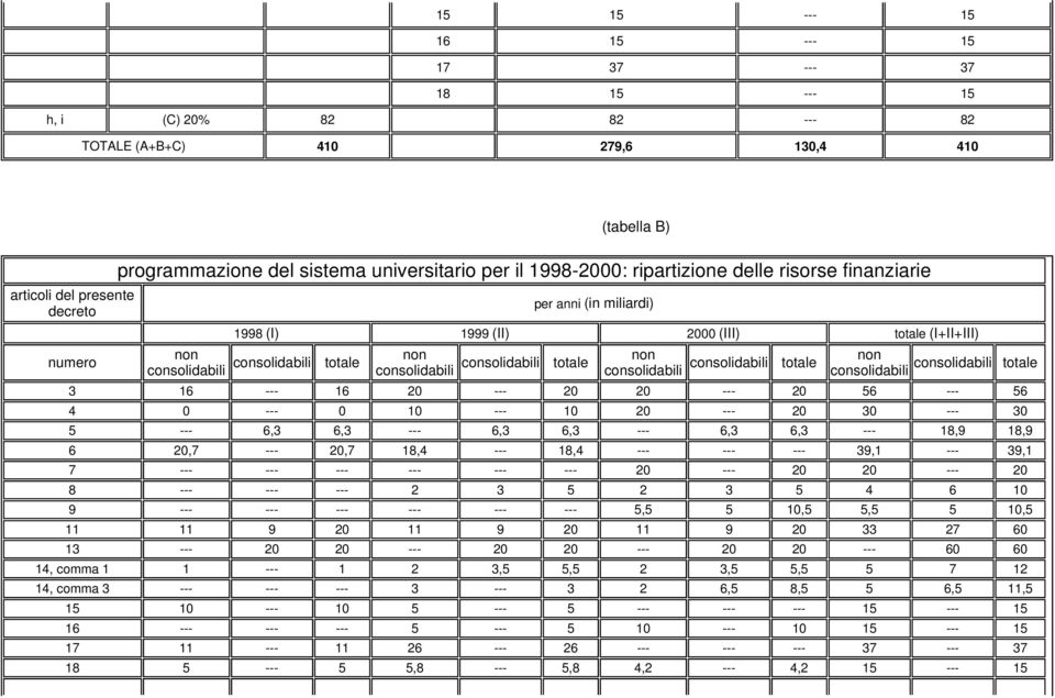 consolidabili totale non consolidabili consolidabili totale non consolidabili totale consolidabili 3 16 --- 16 20 --- 20 20 --- 20 56 --- 56 4 0 --- 0 10 --- 10 20 --- 20 30 --- 30 5 --- 6,3 6,3 ---