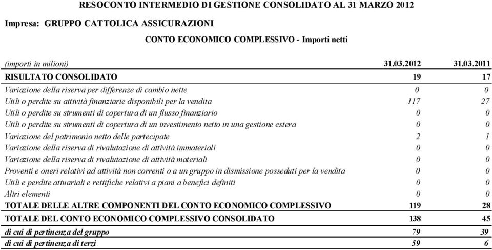 2011 RISULTATO CONSOLIDATO 19 17 Variazione della riserva per differenze di cambio nette 0 0 Utili o perdite su attività finanziarie disponibili per la vendita 117 27 Utili o perdite su strumenti di