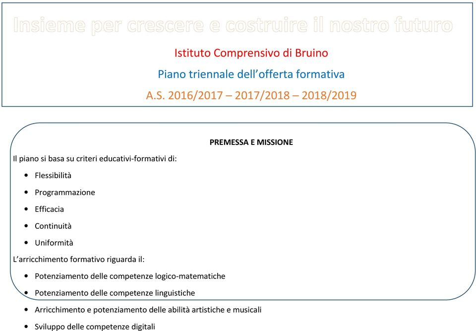 Programmazione Efficacia Continuità Uniformità L arricchimento formativo riguarda il: Potenziamento delle competenze