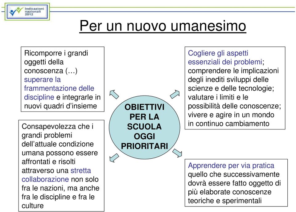 SCUOLA OGGI PRIORITARI Cogliere gli aspetti essenziali dei problemi; comprendere le implicazioni degli inediti sviluppi delle scienze e delle tecnologie; valutare i limiti e le possibilità