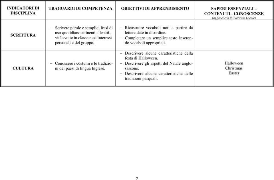 Completare un semplice testo inserendo vocaboli appropriati. CULTURA Conoscere i costumi e le tradizioni dei paesi di lingua Inglese.