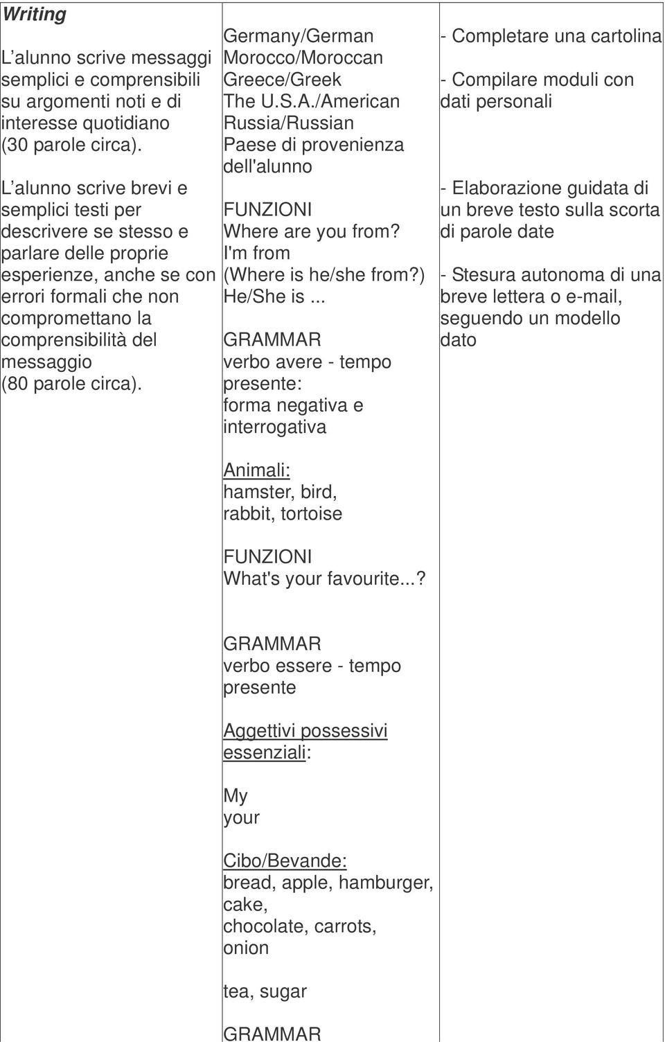 circa). Germany/German Morocco/Moroccan Greece/Greek The U.S.A./American Russia/Russian Paese di provenienza dell'alunno Where are you from? I'm from (Where is he/she from?) He/She is.