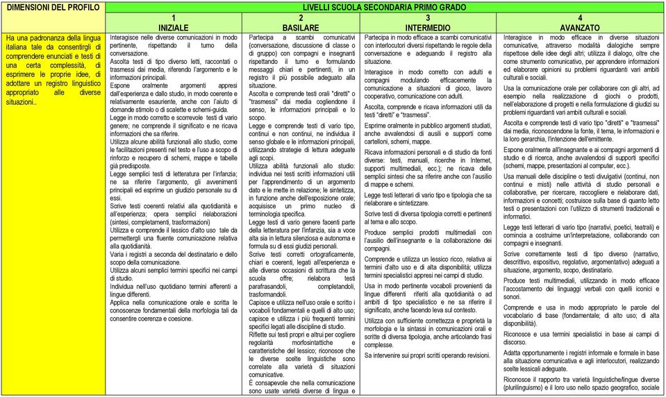 Ascolta testi di tipo diverso letti, raccontati o trasmessi dai media, riferendo l argomento e le informazioni principali.