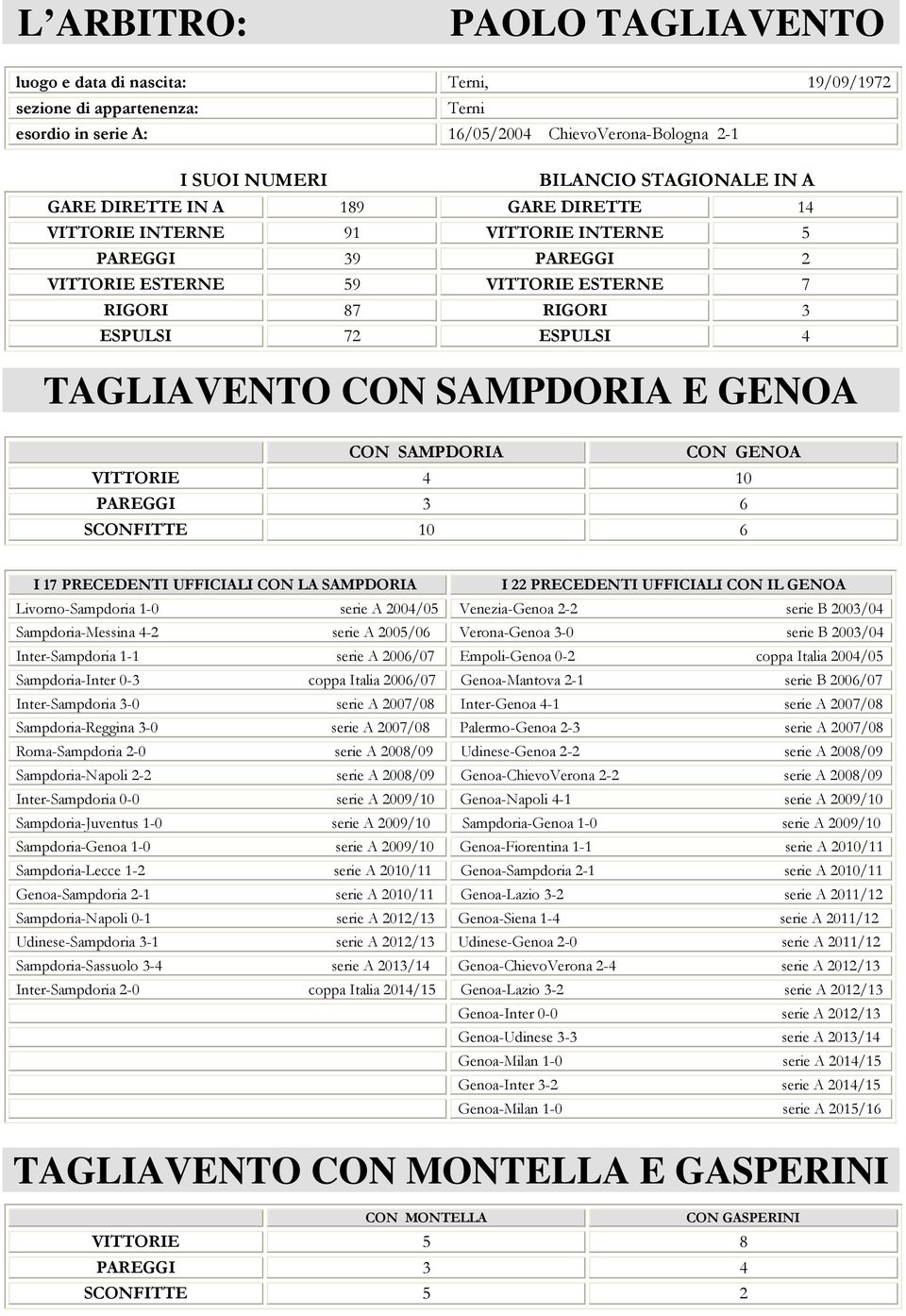 CON SAMPDORIA CON GENOA VITTORIE PAREGGI 3 6 SCONFITTE 6 I 7 PRECEDENTI UFFICIALI CON LA SAMPDORIA I 22 PRECEDENTI UFFICIALI CON IL GENOA Livorno-Sampdoria - serie A 2/5 Venezia-Genoa 2-2 serie B 23/