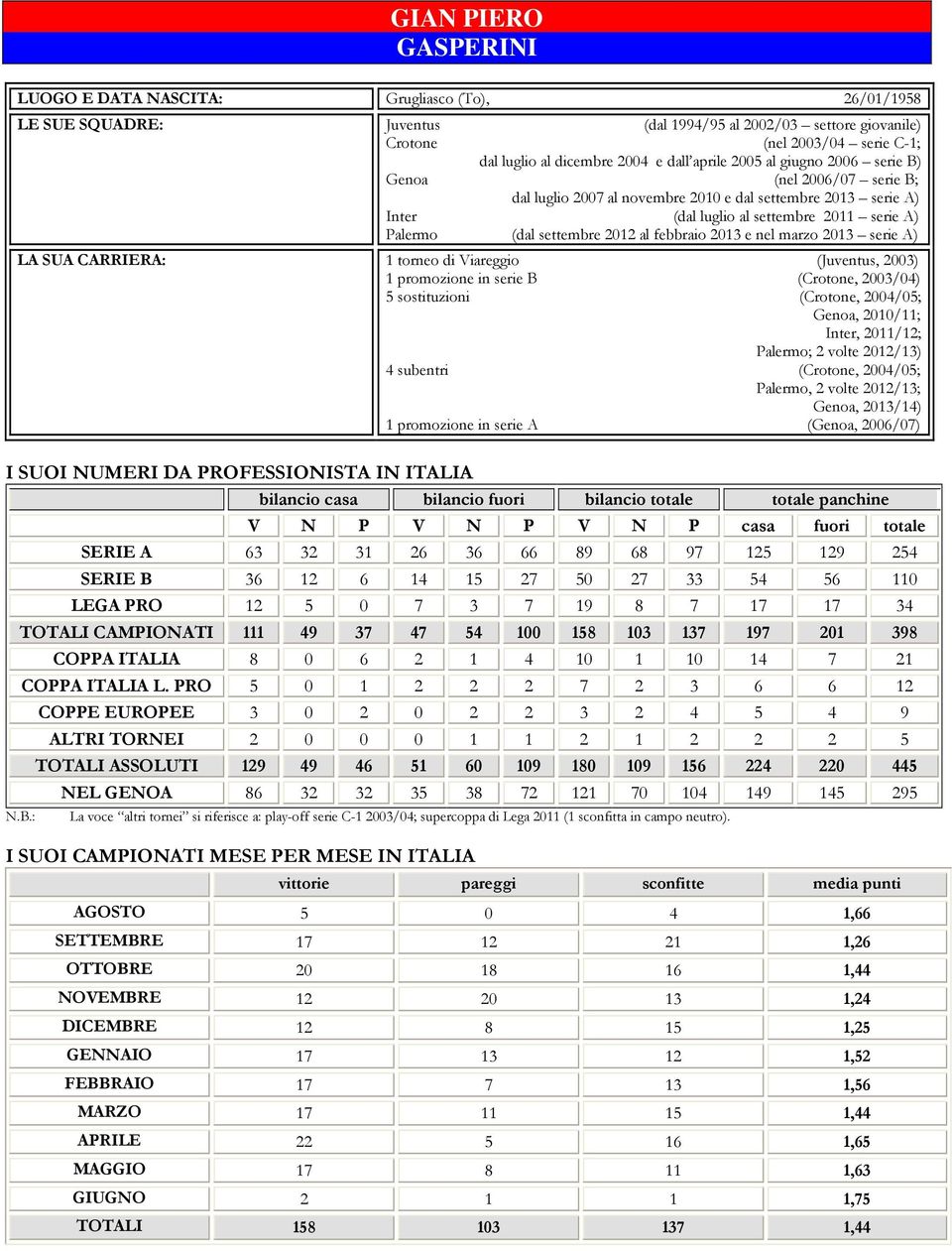 23 serie A) LA SUA CARRIERA: torneo di Viareggio (Juventus, 23) promozione in serie B (Crotone, 23/) 5 sostituzioni (Crotone, 2/5; Genoa, 2/; Inter, 2/2; Palermo; 2 volte 22/3) subentri (Crotone,