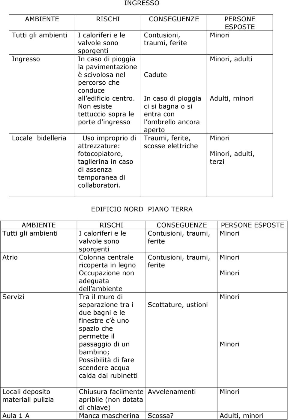 Cadute In caso di pioggia ci si bagna o si entra con l ombrello ancora aperto, scosse elettriche, adulti, adulti, terzi EDIFICIO NORD PIANO TERRA AMBIENTE RISCHI CONSEGUENZE PERSONE Atrio Servizi