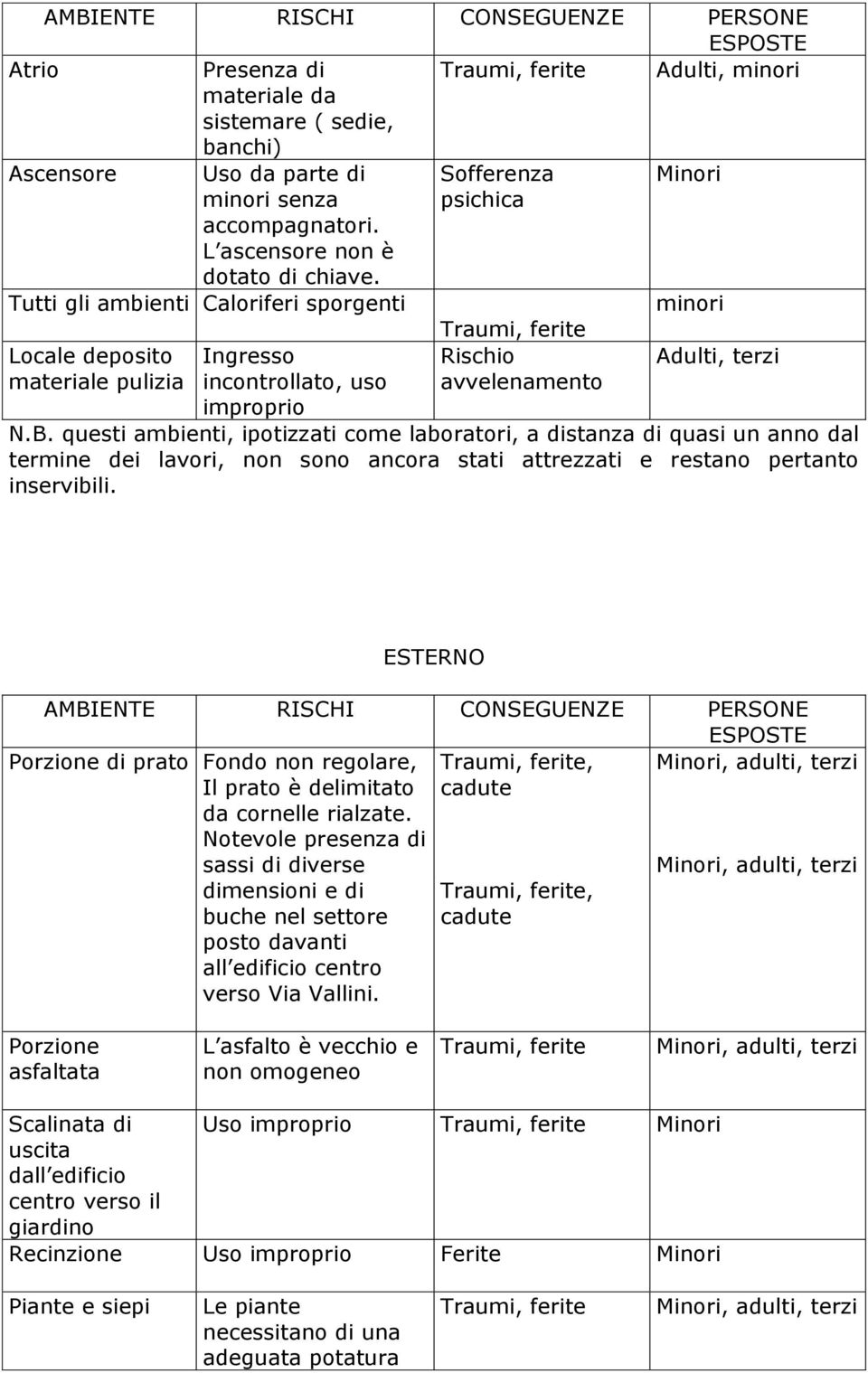 questi ambienti, ipotizzati come laboratori, a distanza di quasi un anno dal termine dei lavori, non sono ancora stati attrezzati e restano pertanto inservibili.