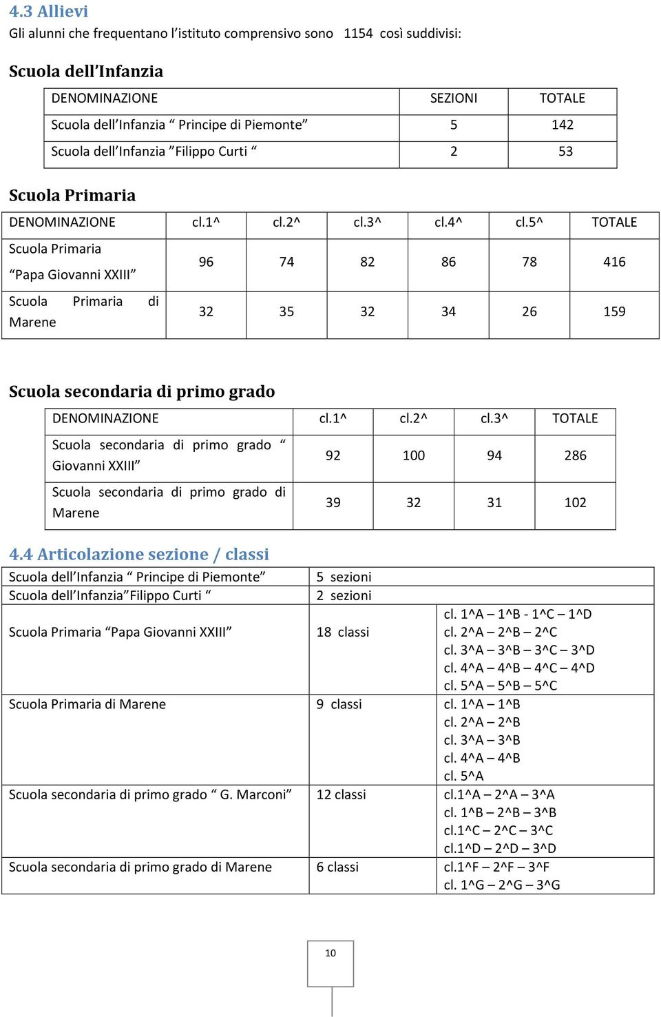 5^ TOTALE Scuola Primaria Papa Giovanni XXIII Scuola Primaria di Marene 96 74 82 86 78 416 32 35 32 34 26 159 Scuola secondaria di primo grado DENOMINAZIONE cl.1^ cl.2^ cl.